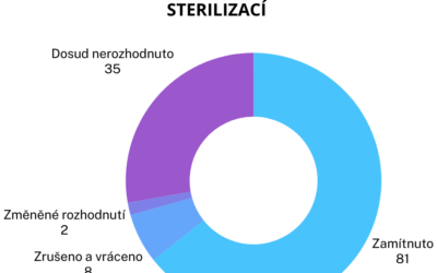 Aktuální data a statistiky žádostí o odškodnění nedobrovolných sterilizací
